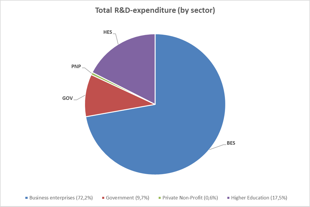 Total R&D expenditure