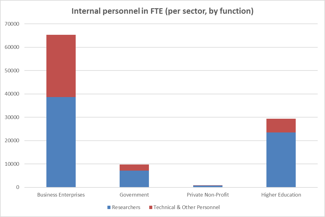 Internal personnel in FTE by sector and function