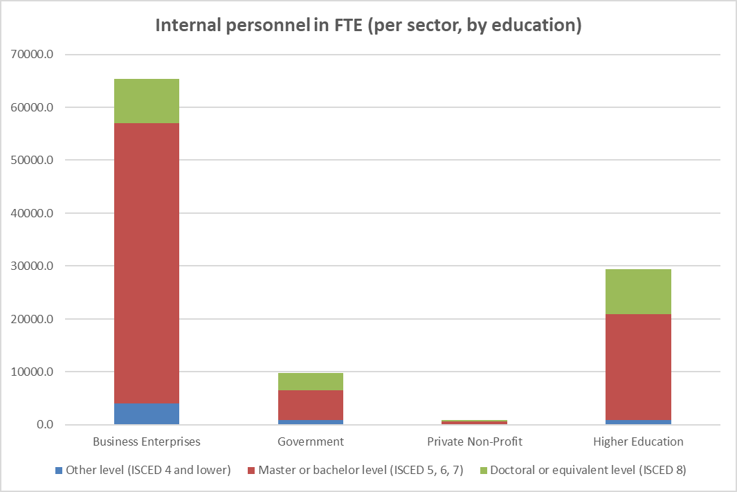 Internal personnel by sector and education