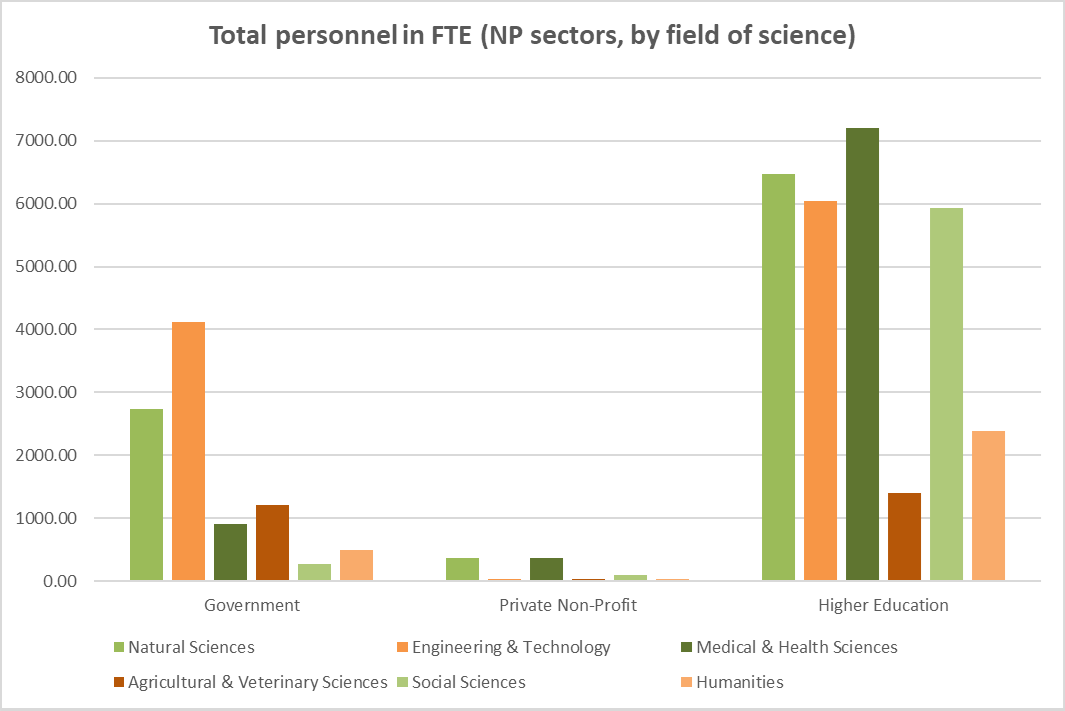 Total personnel in FTE by section and Field of Science